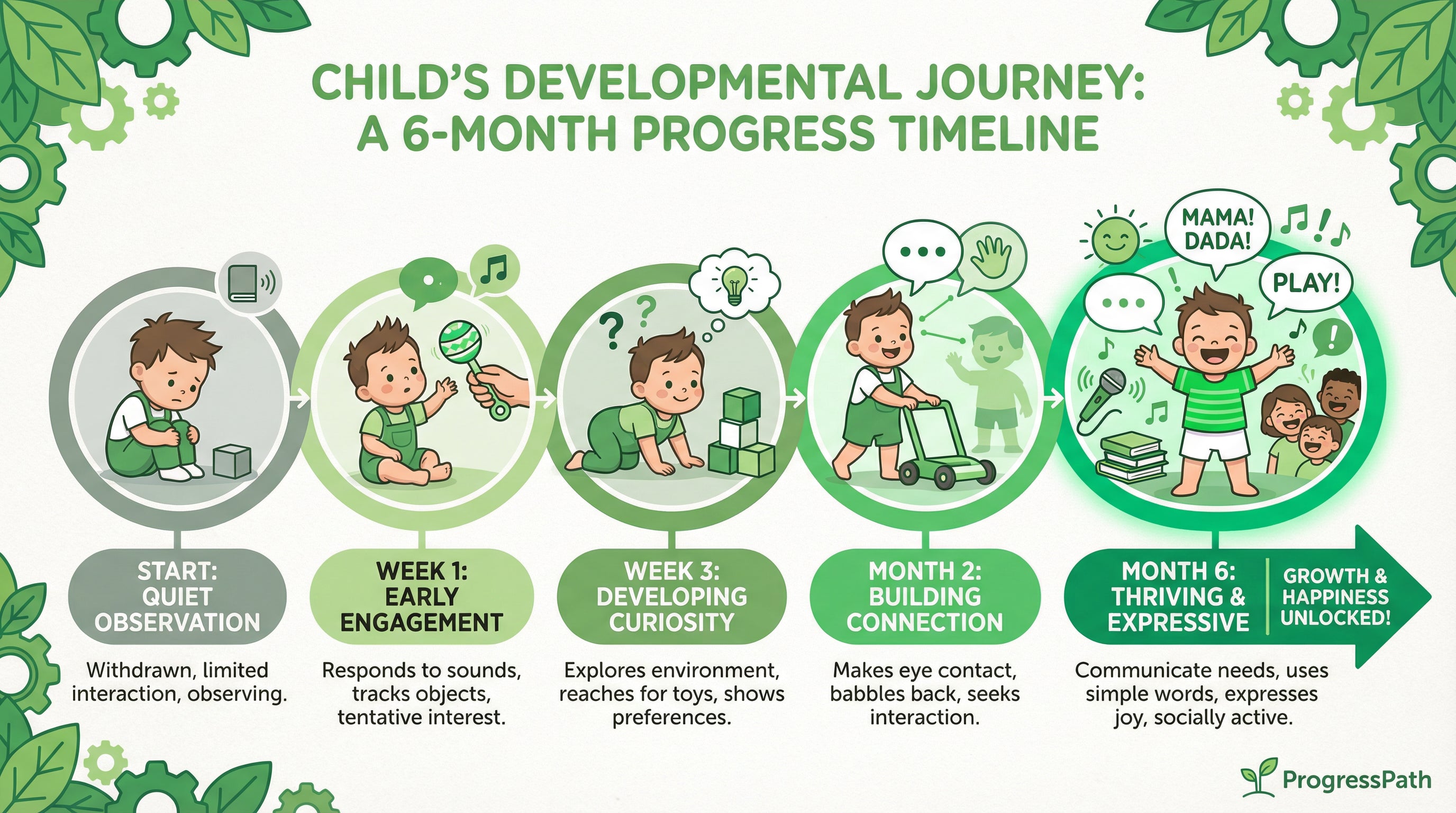 Progress timeline